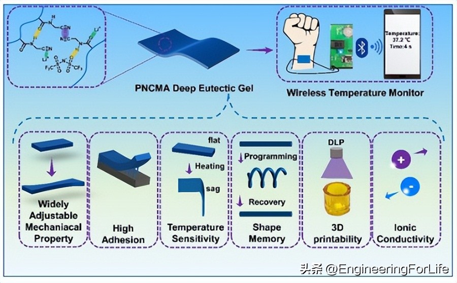 性能出色的深共晶凝胶！可作为超灵敏柔性温度传感器！