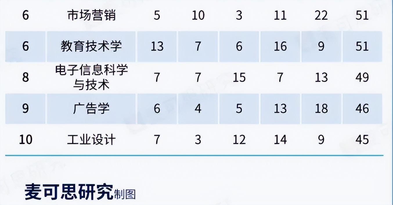 推荐十大本科就业率超高的专业,就业前景好的专业院校排名