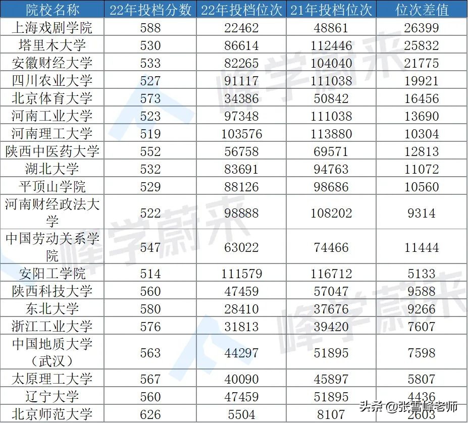 这几所非双一流大学排名竟这么高,哪些名校容易断档