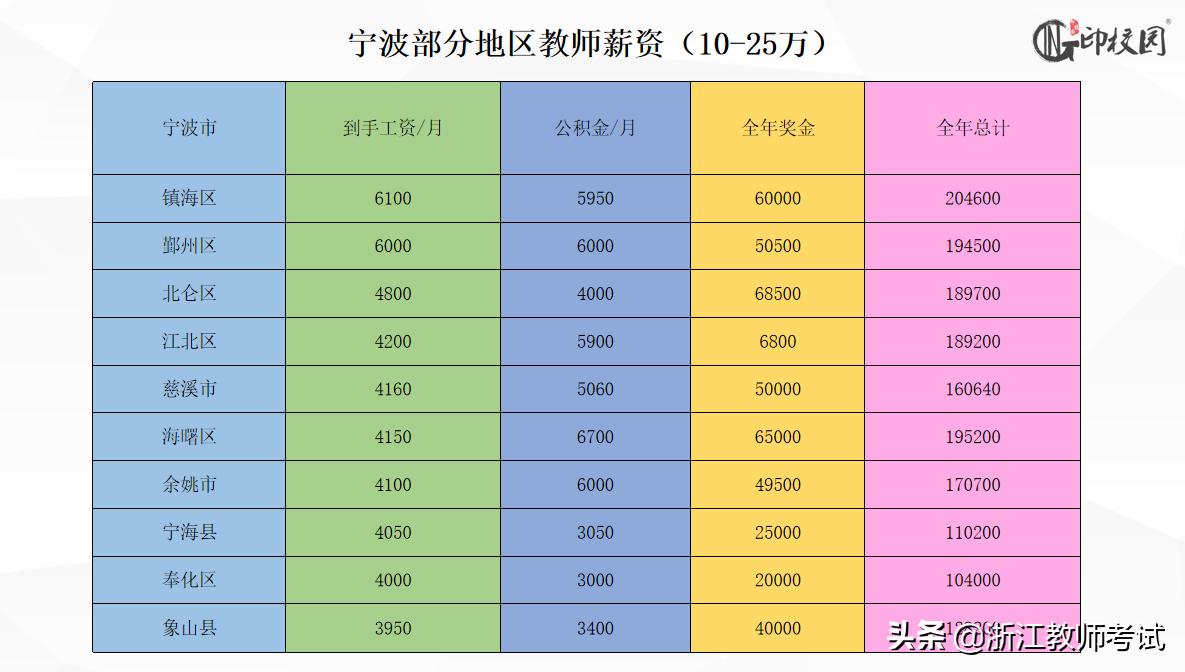 宁波编制教师工资多少要交税,宁波教师编工资