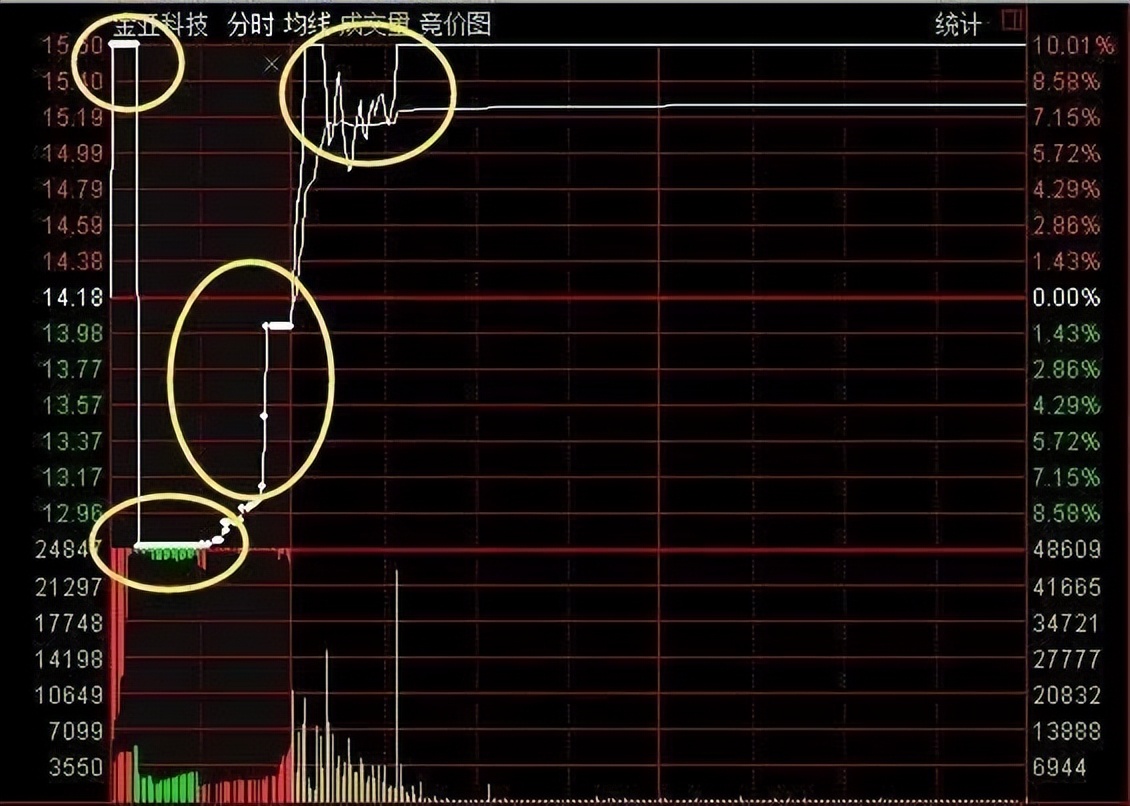 股价低位集合竞价看行情十大铁律,炒股集合竞价操作技巧详解