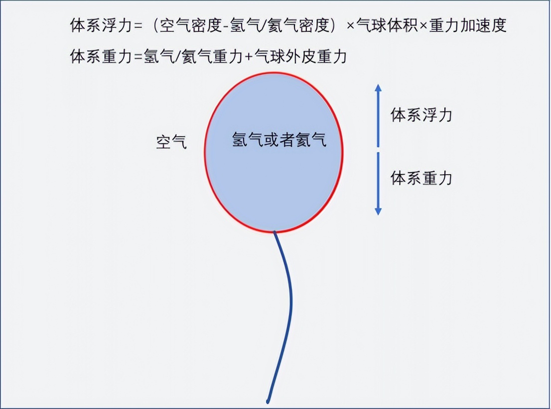 玩具氢气球是氢气还是氦气,氢气球里面是氮气吗