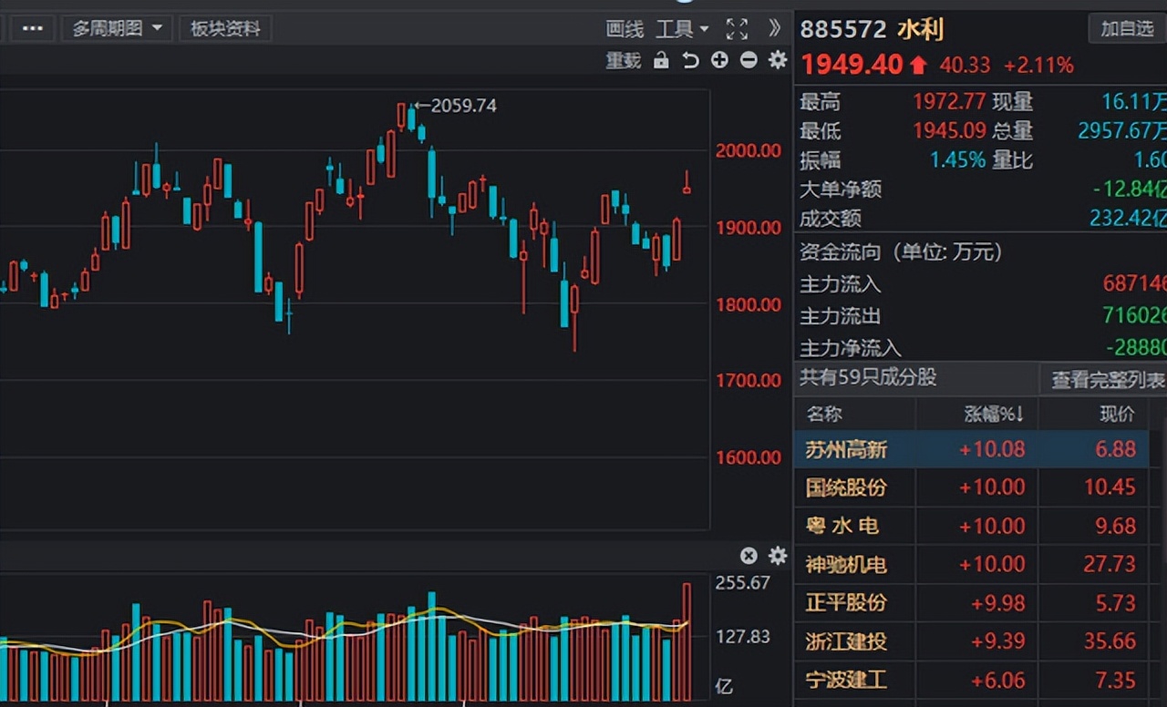 十大潜力水利股排行榜一览表,十大利好水利股