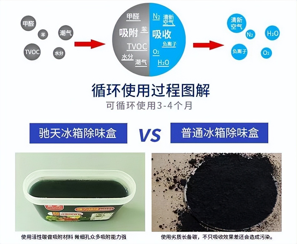 冰箱除异味用什么药,冰箱异味去除最快方法不用白醋