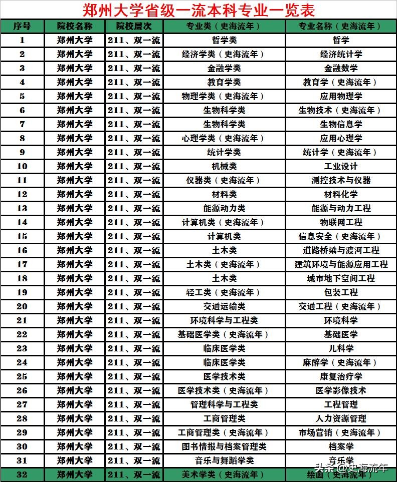 郑州大学2020年真实排名,郑州大学排名第一