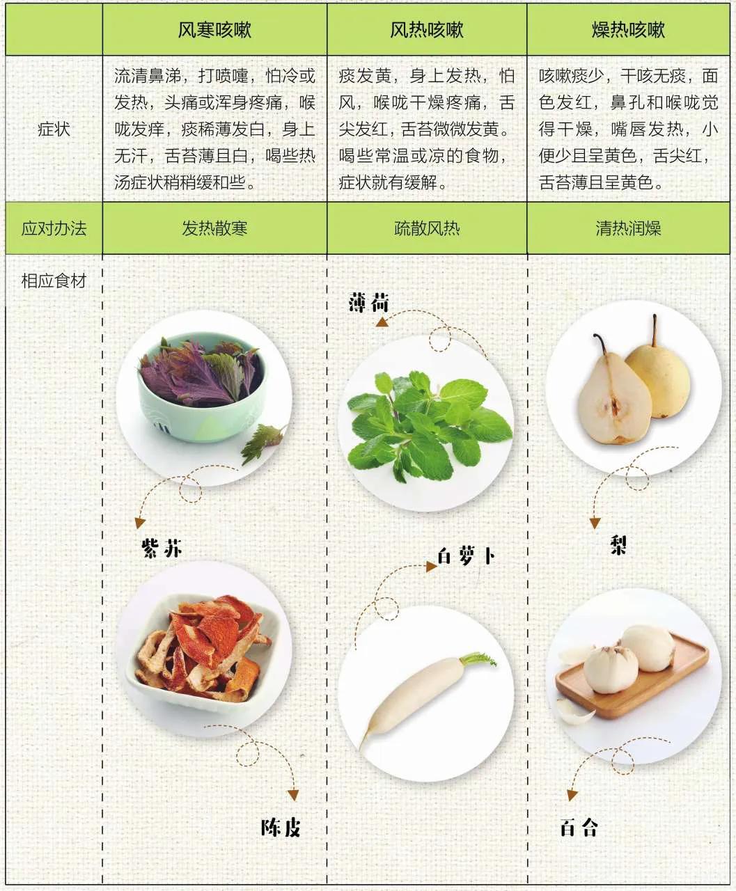 孩子咳嗽吃什么能预防一下,孩子咳嗽吃什么药都不见效