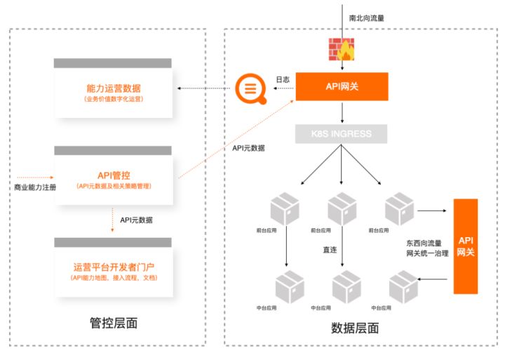 利用api搭建网站,api网关落地方案