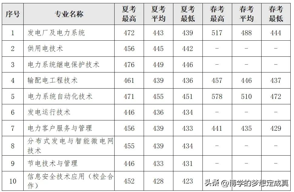国家电网在山东哪几所高校招生,山东电力职业学院有几所