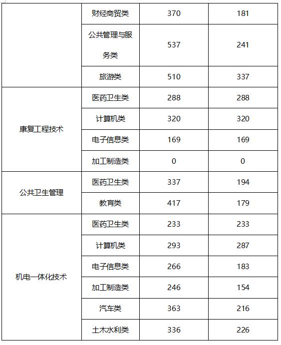 四川公办专科院校及单招分数,四川2022年对口高考录取政策