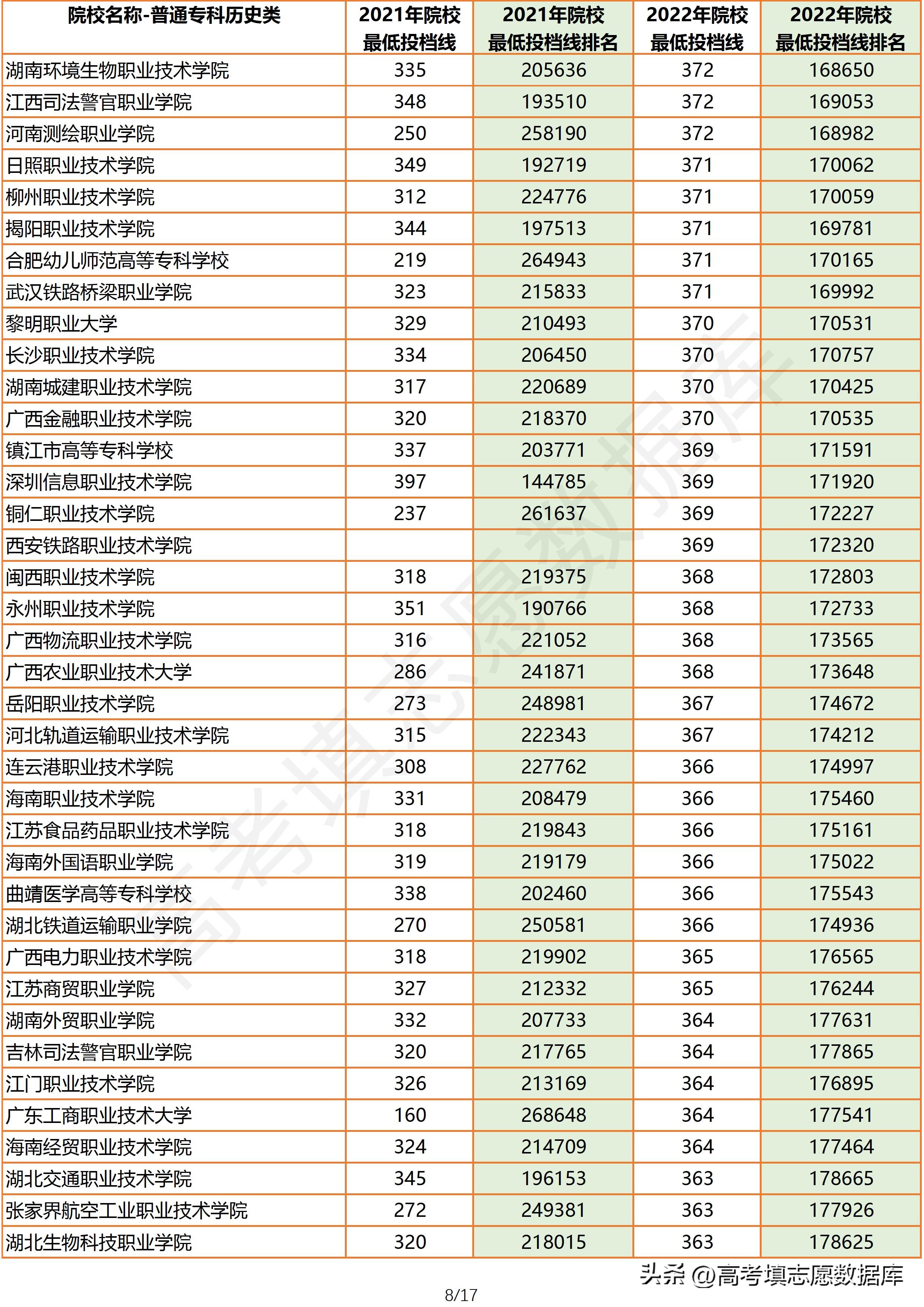 2022广东公办专科投档线排名,2021广东高考历史类专科各校投档