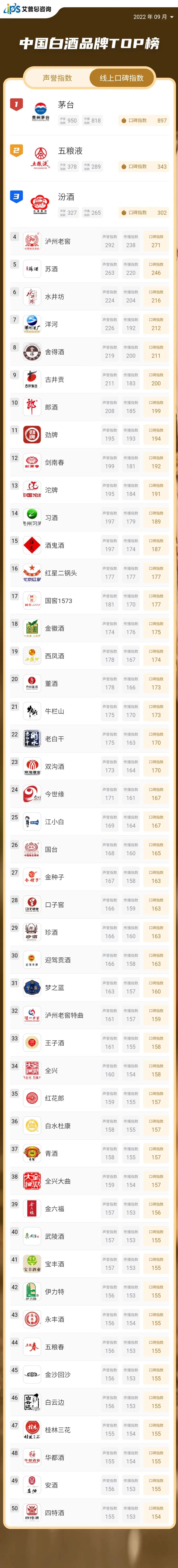 舆情榜单,中国白酒热度排行榜