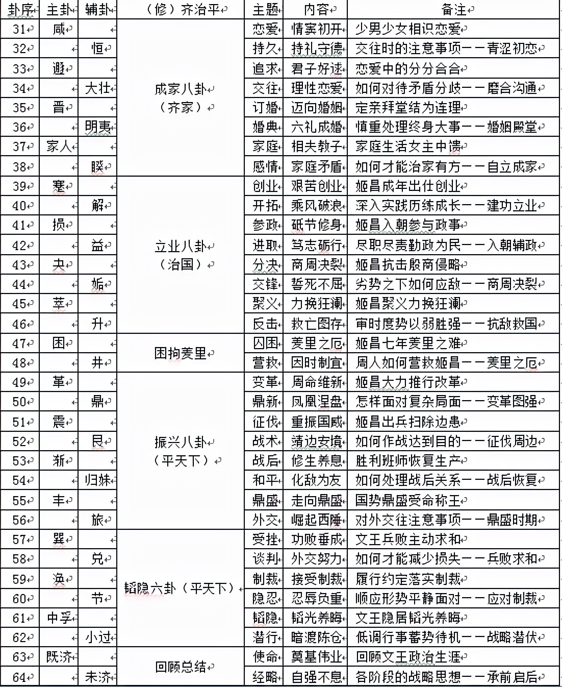 周易卦象卦名区分,周易八卦的卦形与卦名