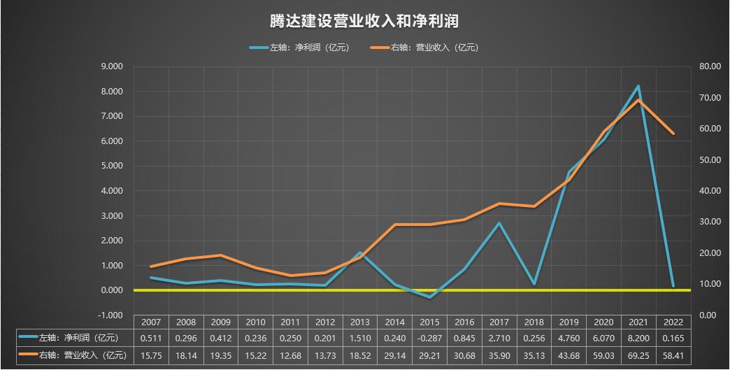 600512腾达建设2022年目标价,600512腾达建设002177