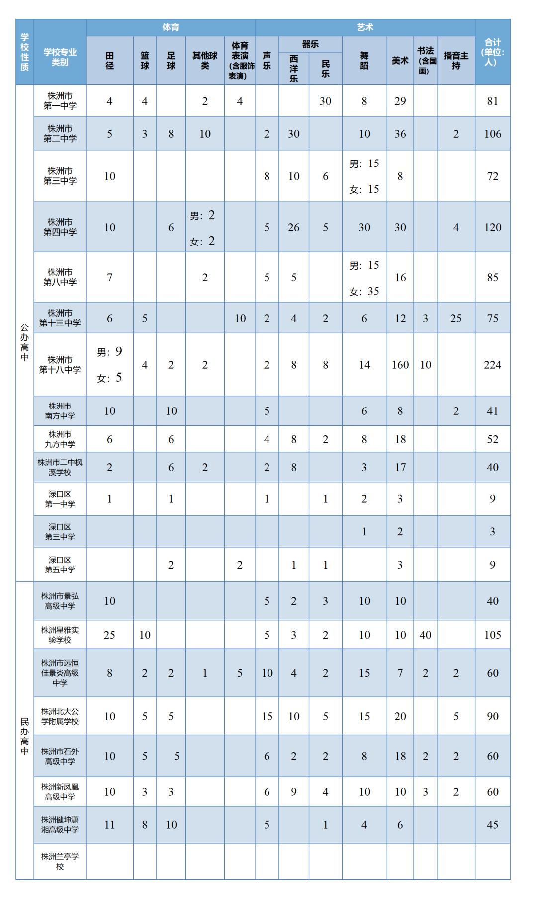 【初升高】株洲市城区普通高中非美术专业生测试网上报名5月12日开始，请查收这份报名指南！