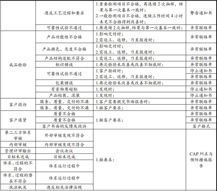 纠正与预防措施管理程序——ISO9001/ISO14001/IATF16949程序36