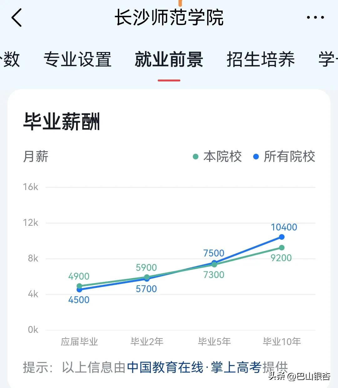 湖南这所一本院校,就业前景堪比211、双一流大学,月薪15900元