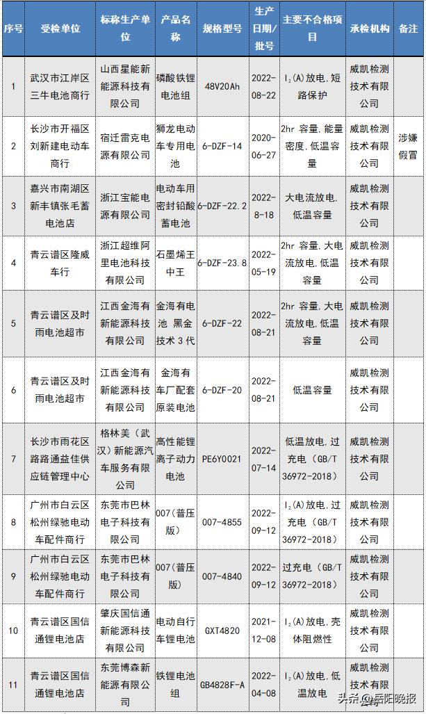 2023电动自行车不合格有哪些产品,不合格电动自行车名单