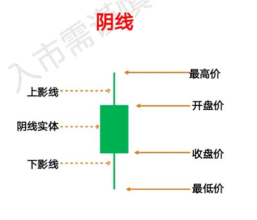 财贝勒讲解怎样认识k线图,如何认识k线的拉高回落