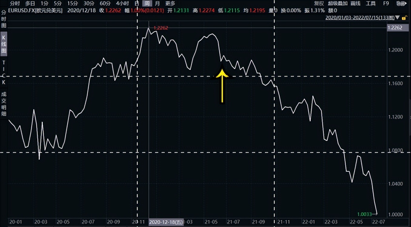美元衰落欧元崛起,美元比欧元坚挺吗
