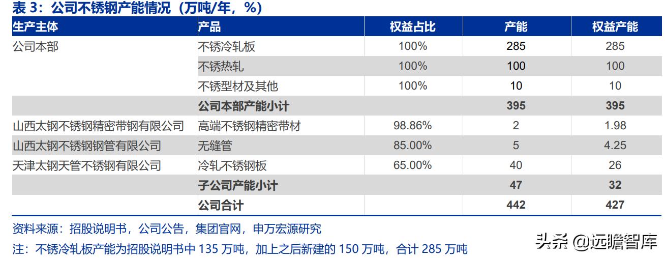 太钢不锈突破,太钢不锈2017年钢产量