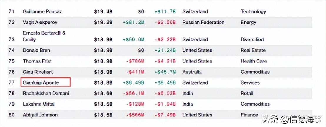 航运大咖丨从一名洗碗的海员到全球最大集运公司的背后的大老板