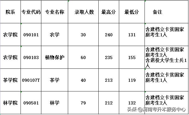 信阳农林学院专升本专业有哪些,信阳农林学院专升本2024招生计划