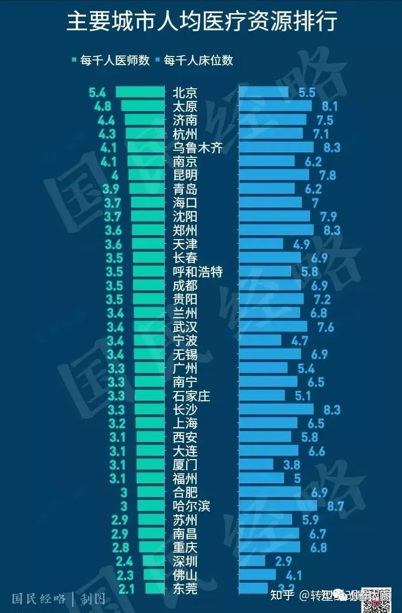太原市人均医疗资源,太原的医疗水平全国排名