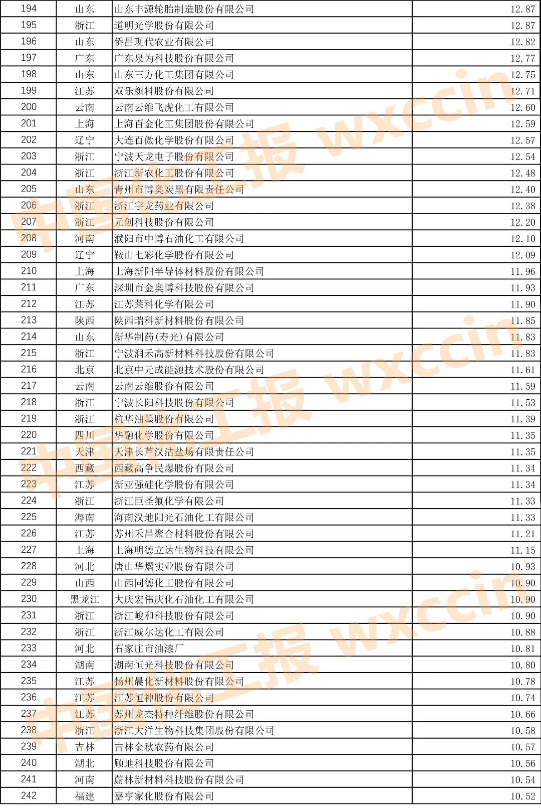 2021中国石油和化工企业500强榜单,2022中国石油和化工企业500强排名