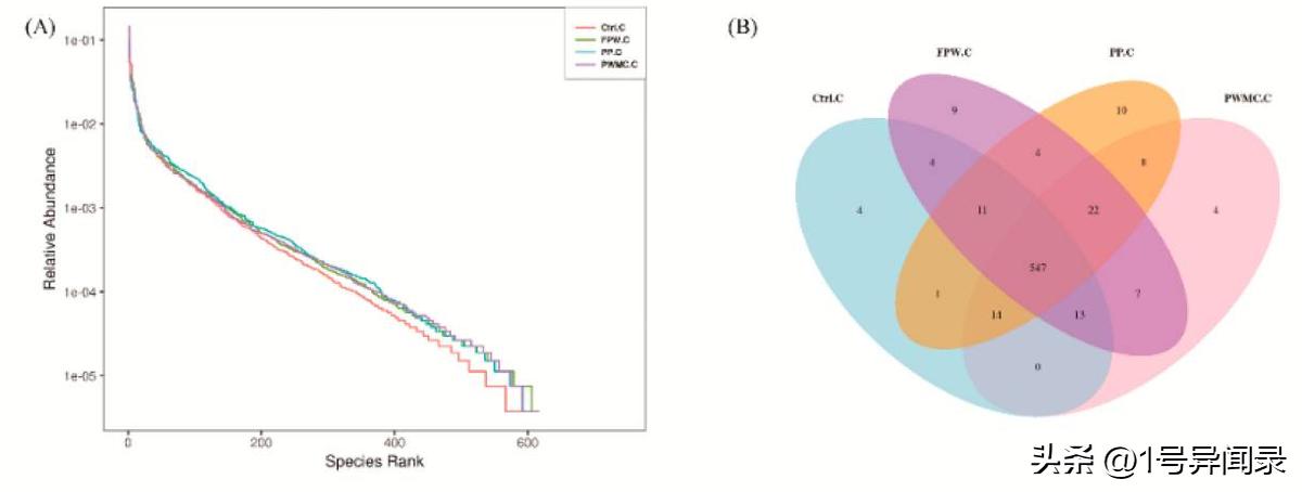 揭示用紫菇废菌堆肥产物作为补充剂对肉鸡肠道微生物、抗炎的影响