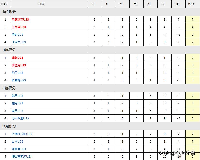 u23亚洲杯日本vs乌兹别克冠军,u23亚洲杯沙特vs马来西亚