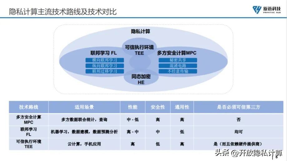 公开课|李延凯：开源隐私计算赋能数据合规流通（附PPT）