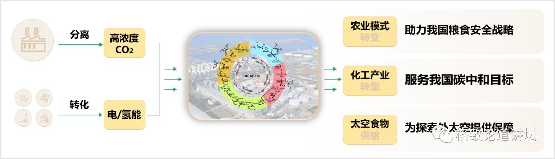 二氧化碳变成淀粉靠谱吗,用二氧化碳合成的淀粉怎样吃