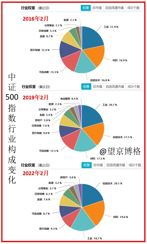 中证500低估区,中证500低估现在能买了吗