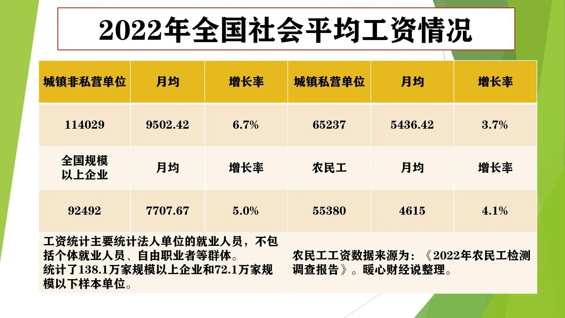 全国平均工资2022平均工资标准,工资标准2018年全国月平均工资