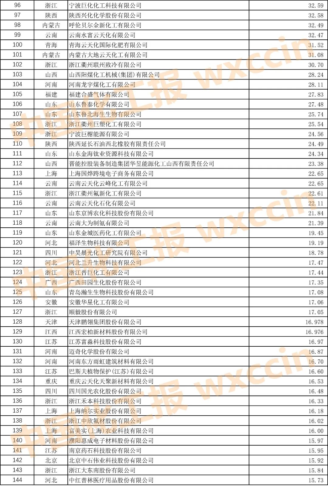 2021中国石油和化工企业500强榜单,2022中国石油和化工企业500强排名