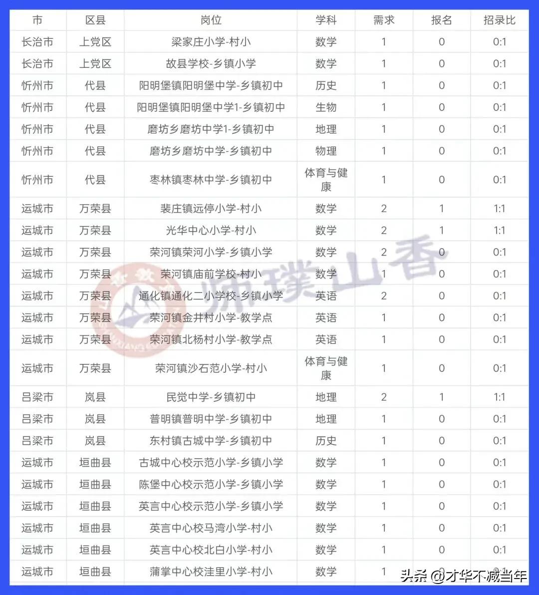 山西特岗首日报名情况,山西特岗最新新闻