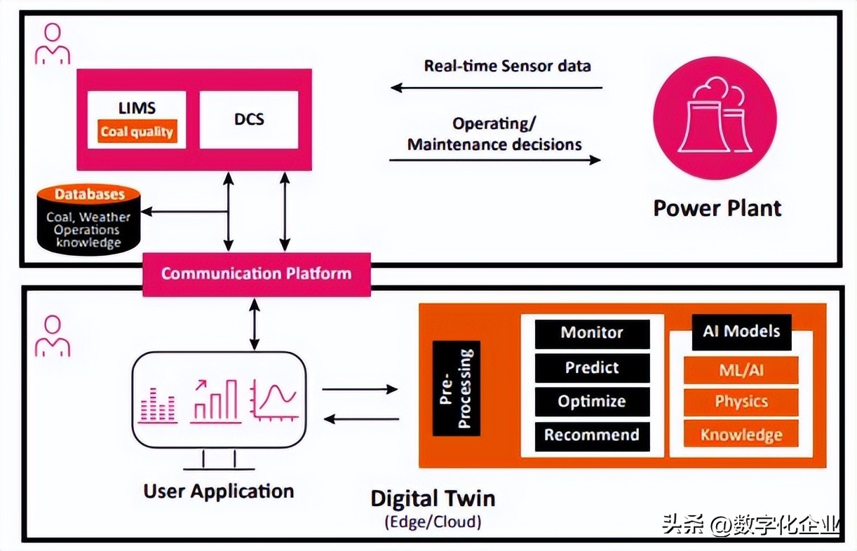 什么是数字孪生终于有人讲明白了,数字孪生如何应对现实的变化