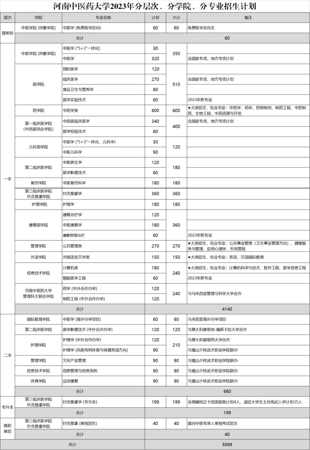 河南中医药大学2023年录取分数线,河南省中医药大学2021年招生计划