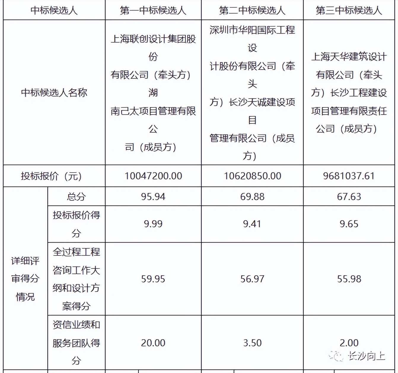 长沙友谊商城扩建,长沙高桥友谊汽配市场搬迁规划