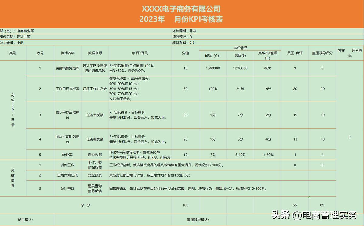 电商运营专员绩效考核方案怎么写,电商设计主管绩效考核