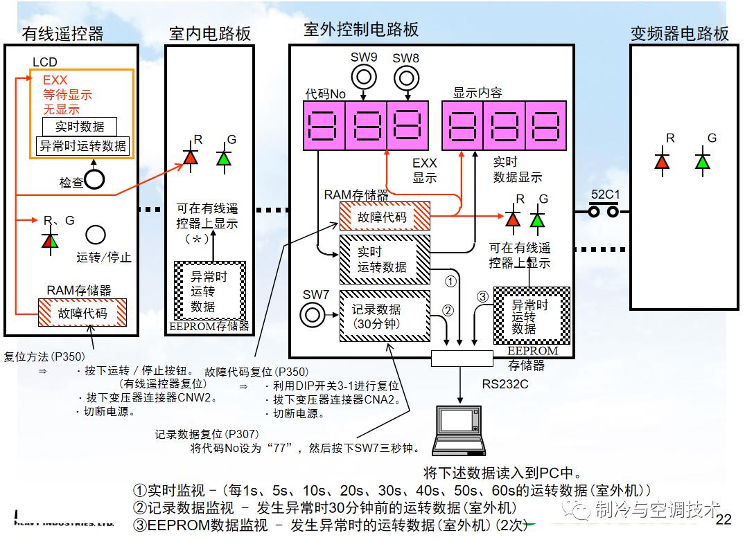 30多种空调点检拨码调试手册+水机氟机技术手册+监控+视频+软件