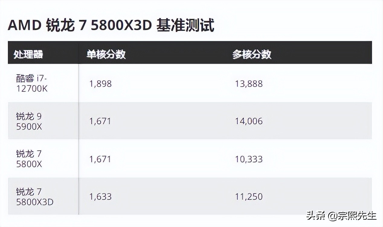 锐龙75800x3d怎么样,锐龙r75800h怎么发挥最大性能