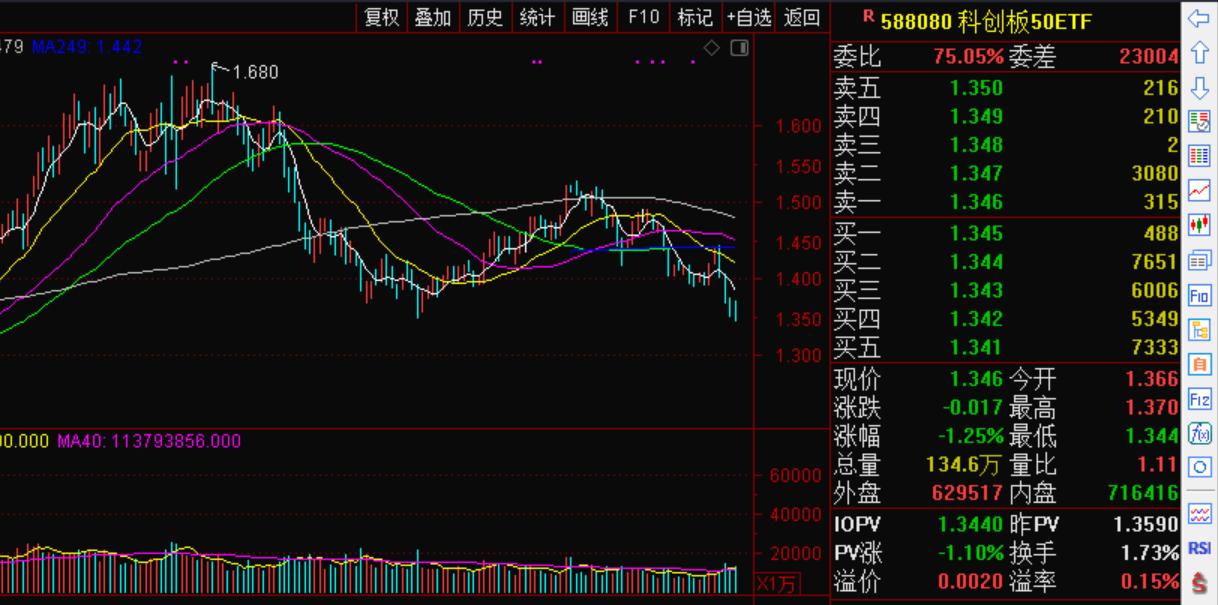 周末科创板利好最新消息,科创板下周开市交易