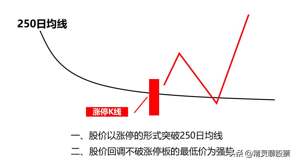 底部放量大涨后的回调选股法,什么样的底分型后市大涨