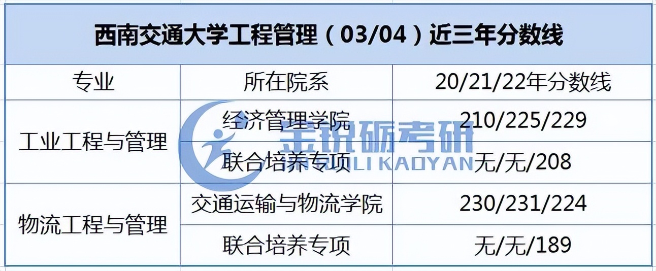 四川、重庆地区应届生可报的工程管理专业考研院校信息