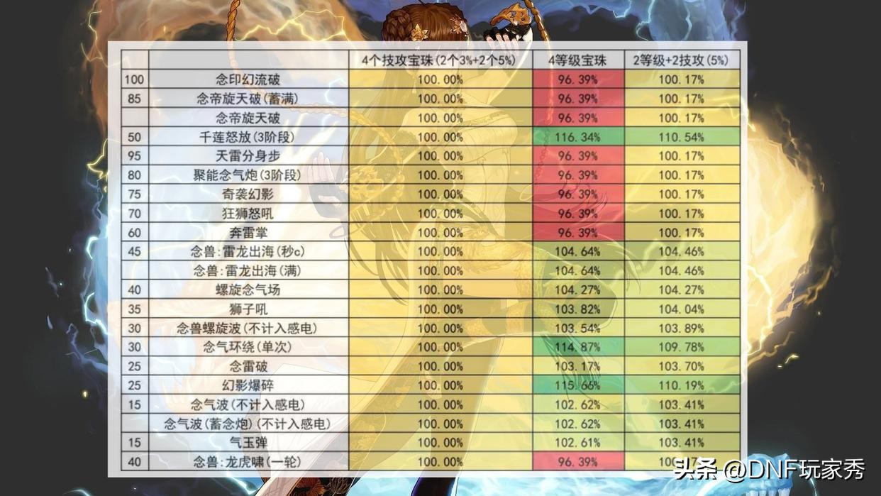 dnf技攻5%等于多少属强,dnf5.0技攻玉的提升大概多少