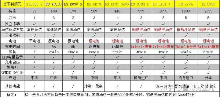 剃须刀推荐一款,哪款牌子的剃须刀最好用
