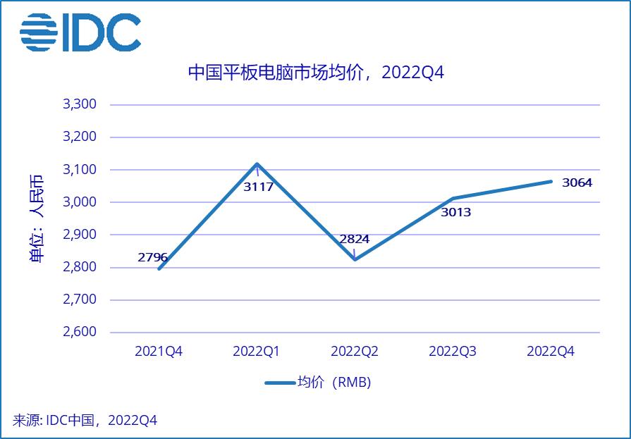 2022年中国平板电脑的销量,2022年全球平板电脑出货量