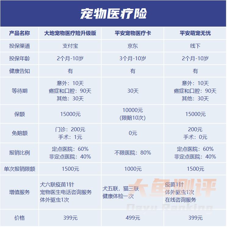 哪个宠物险好,宠物险哪些可以理赔