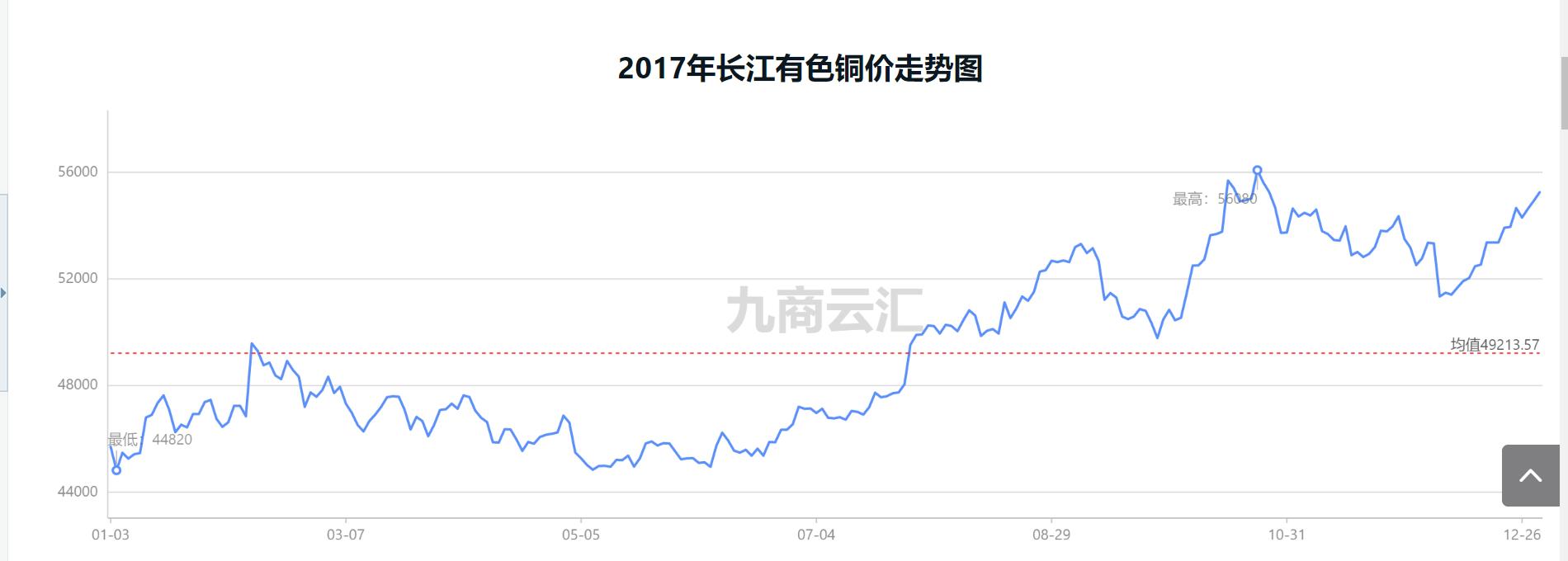 2019-2022铜历史行情,2020-2021铜价月度走势图